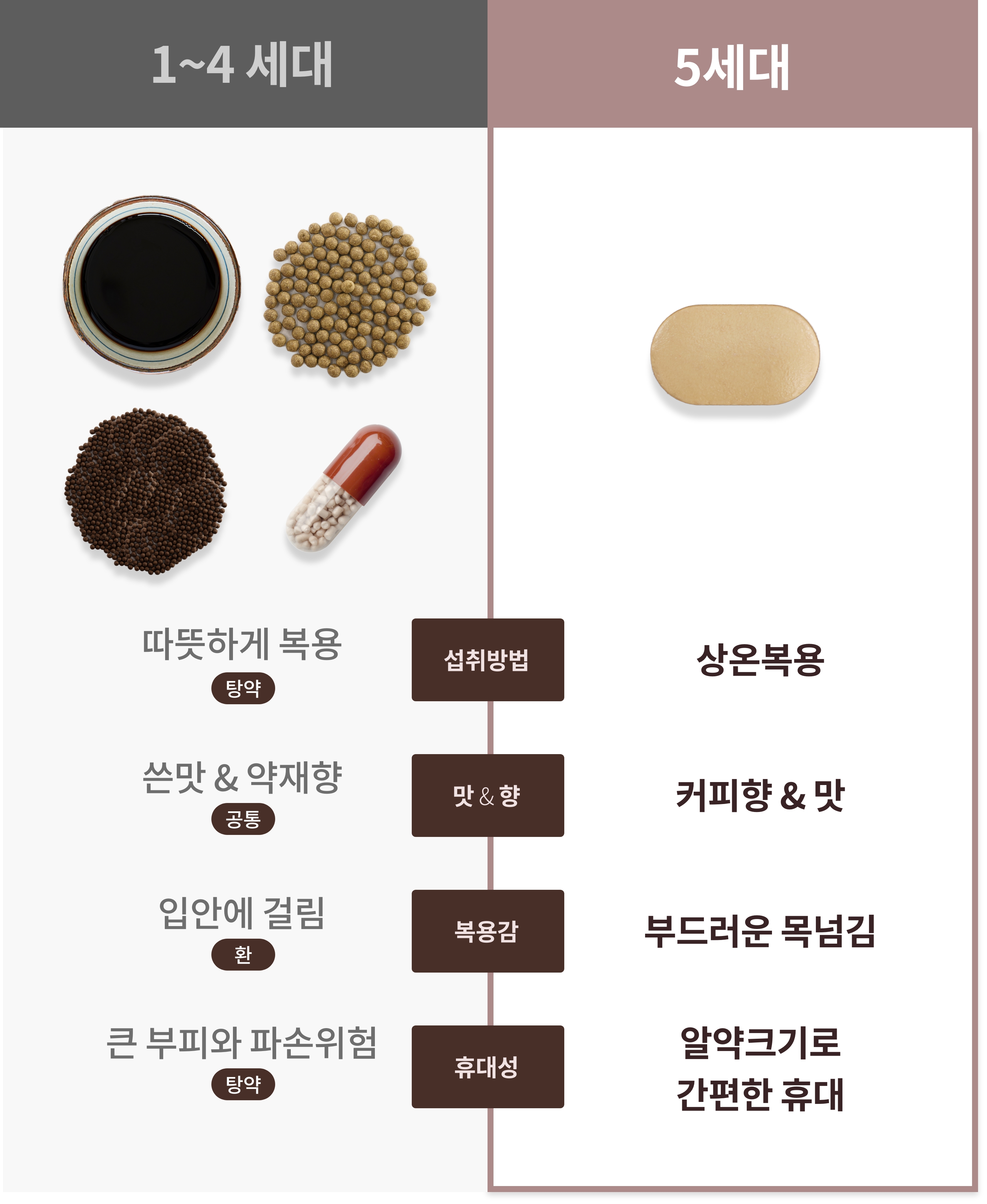 1~4세대, 5세대 한약 비교